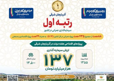آذربایجان شرقی صدرنشین سرمایه‌گذاری پروژه‌های عمرانی کشور شد